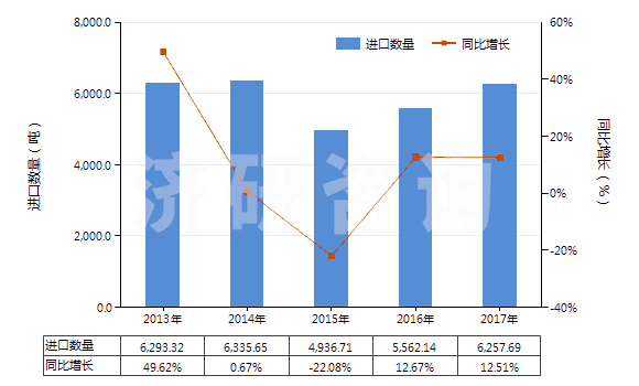 2013-2017年中國初級形狀的聚四氟乙烯(HS39046100)進(jìn)口量及增速統(tǒng)計(jì)